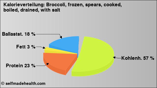 Kalorienverteilung: Broccoli, frozen, spears, cooked, boiled, drained, with salt (Grafik, Nährwerte)