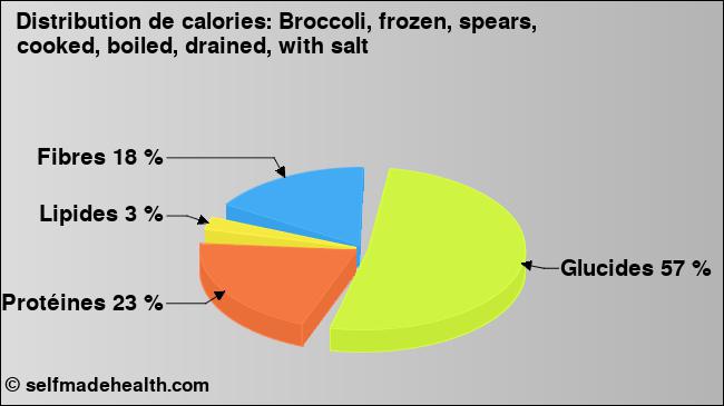 Calories: Broccoli, frozen, spears, cooked, boiled, drained, with salt (diagramme, valeurs nutritives)