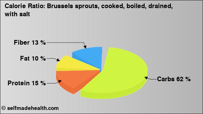 Calorie ratio: Brussels sprouts, cooked, boiled, drained, with salt (chart, nutrition data)