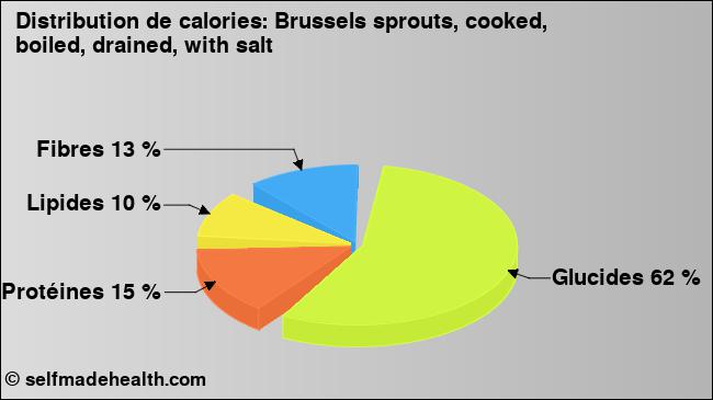 Calories: Brussels sprouts, cooked, boiled, drained, with salt (diagramme, valeurs nutritives)