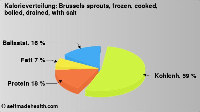 Kalorienverteilung: Brussels sprouts, frozen, cooked, boiled, drained, with salt (Grafik, Nährwerte)