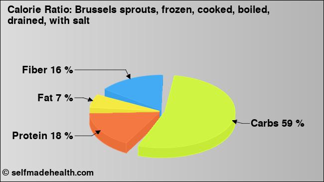 Calorie ratio: Brussels sprouts, frozen, cooked, boiled, drained, with salt (chart, nutrition data)