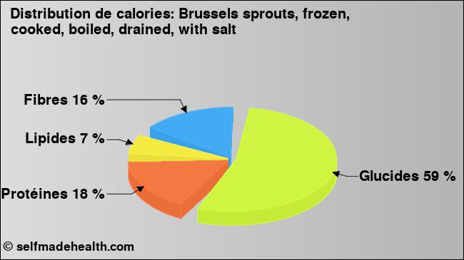 Calories: Brussels sprouts, frozen, cooked, boiled, drained, with salt (diagramme, valeurs nutritives)