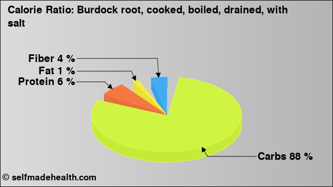 Calorie ratio: Burdock root, cooked, boiled, drained, with salt (chart, nutrition data)