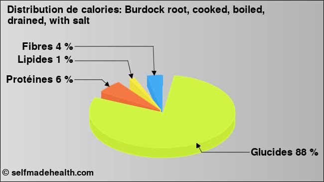 Calories: Burdock root, cooked, boiled, drained, with salt (diagramme, valeurs nutritives)