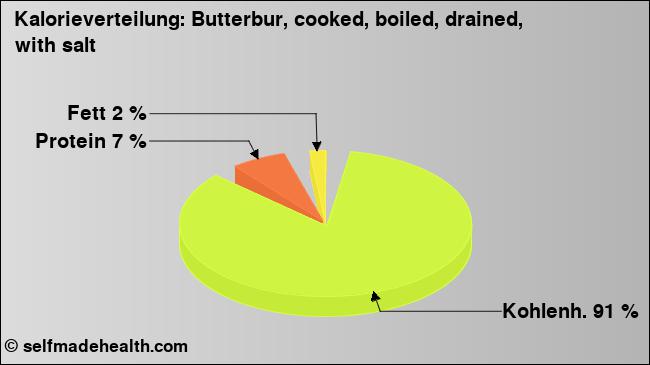 Kalorienverteilung: Butterbur, cooked, boiled, drained, with salt (Grafik, Nährwerte)