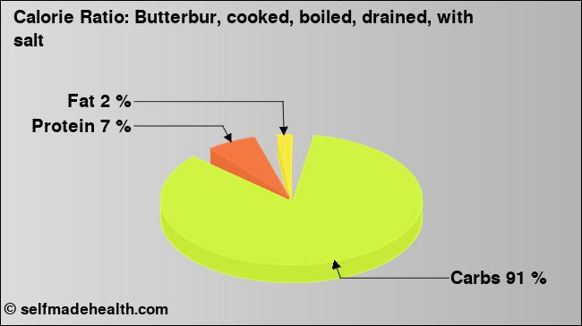 Calorie ratio: Butterbur, cooked, boiled, drained, with salt (chart, nutrition data)