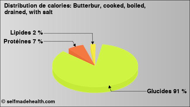 Calories: Butterbur, cooked, boiled, drained, with salt (diagramme, valeurs nutritives)