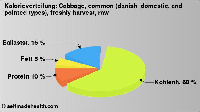 Kalorienverteilung: Cabbage, common (danish, domestic, and pointed types), freshly harvest, raw (Grafik, Nährwerte)