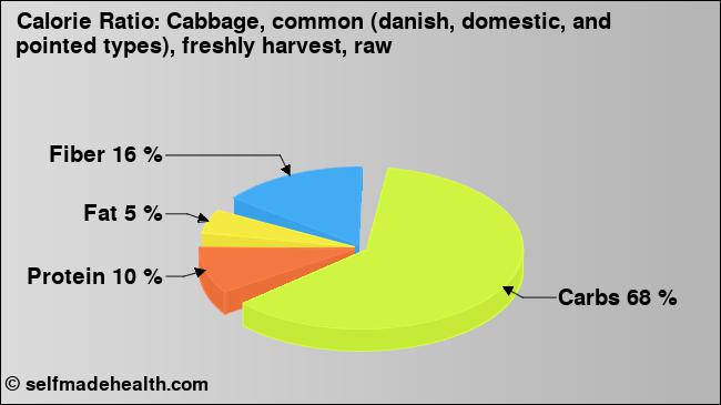 Calorie ratio: Cabbage, common (danish, domestic, and pointed types), freshly harvest, raw (chart, nutrition data)