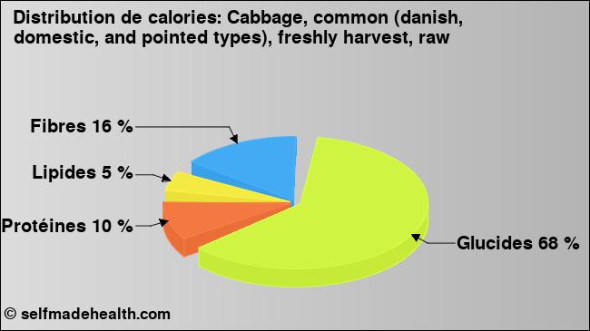 Calories: Cabbage, common (danish, domestic, and pointed types), freshly harvest, raw (diagramme, valeurs nutritives)