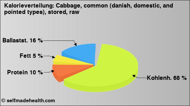 Kalorienverteilung: Cabbage, common (danish, domestic, and pointed types), stored, raw (Grafik, Nährwerte)