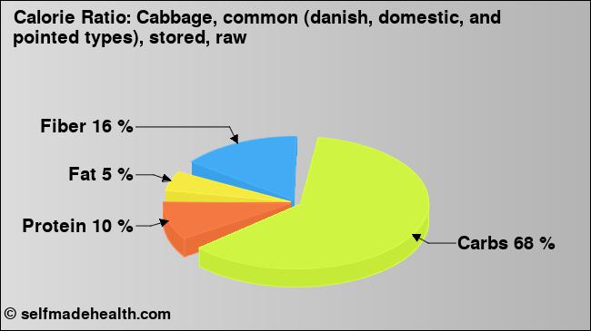 Calorie ratio: Cabbage, common (danish, domestic, and pointed types), stored, raw (chart, nutrition data)