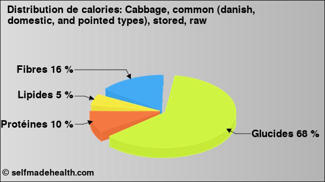 Calories: Cabbage, common (danish, domestic, and pointed types), stored, raw (diagramme, valeurs nutritives)