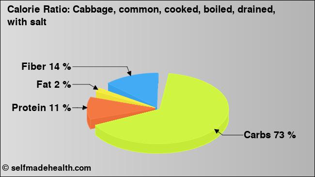 Calorie ratio: Cabbage, common, cooked, boiled, drained, with salt (chart, nutrition data)
