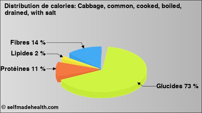 Calories: Cabbage, common, cooked, boiled, drained, with salt (diagramme, valeurs nutritives)