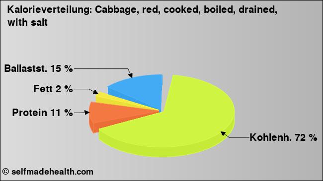 Kalorienverteilung: Cabbage, red, cooked, boiled, drained, with salt (Grafik, Nährwerte)