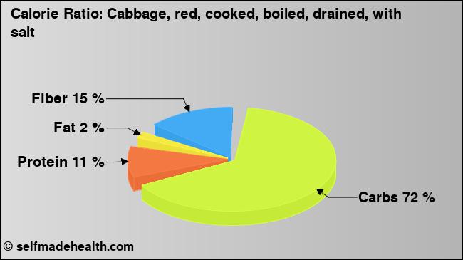Calorie ratio: Cabbage, red, cooked, boiled, drained, with salt (chart, nutrition data)