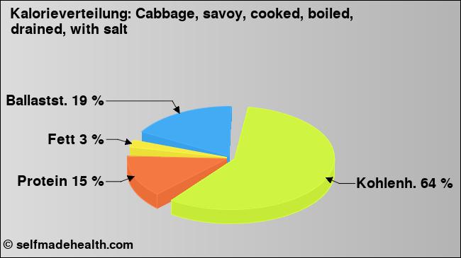 Kalorienverteilung: Cabbage, savoy, cooked, boiled, drained, with salt (Grafik, Nährwerte)