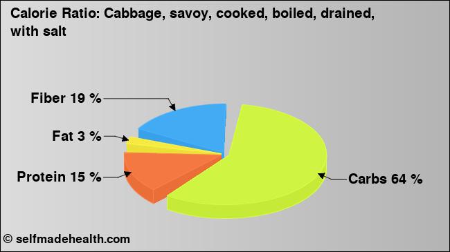 Calorie ratio: Cabbage, savoy, cooked, boiled, drained, with salt (chart, nutrition data)