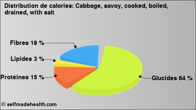 Calories: Cabbage, savoy, cooked, boiled, drained, with salt (diagramme, valeurs nutritives)
