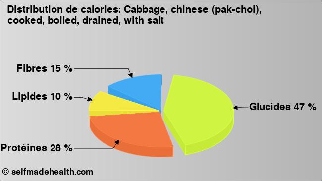 Calories: Cabbage, chinese (pak-choi), cooked, boiled, drained, with salt (diagramme, valeurs nutritives)