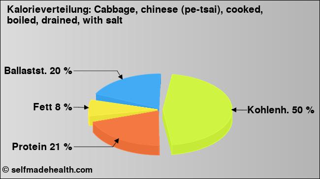 Kalorienverteilung: Cabbage, chinese (pe-tsai), cooked, boiled, drained, with salt (Grafik, Nährwerte)