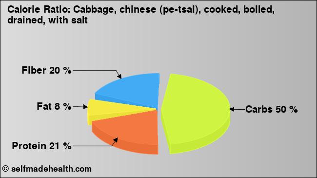 Calorie ratio: Cabbage, chinese (pe-tsai), cooked, boiled, drained, with salt (chart, nutrition data)