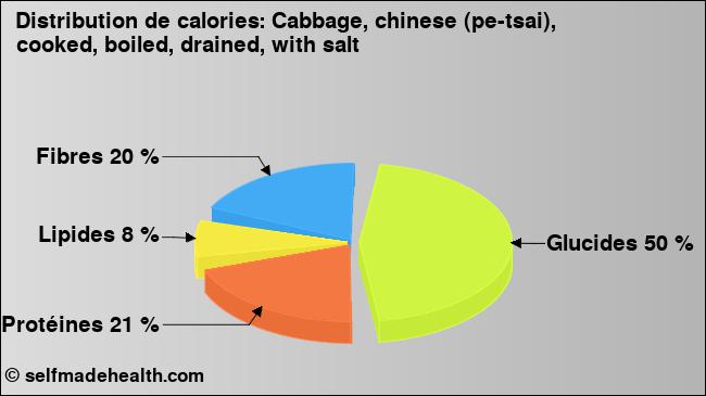 Calories: Cabbage, chinese (pe-tsai), cooked, boiled, drained, with salt (diagramme, valeurs nutritives)
