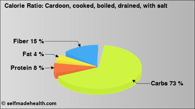 Calorie ratio: Cardoon, cooked, boiled, drained, with salt (chart, nutrition data)