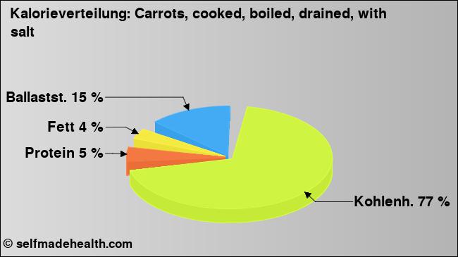 Kalorienverteilung: Carrots, cooked, boiled, drained, with salt (Grafik, Nährwerte)