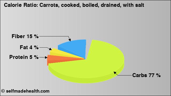 Calorie ratio: Carrots, cooked, boiled, drained, with salt (chart, nutrition data)