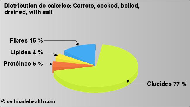 Calories: Carrots, cooked, boiled, drained, with salt (diagramme, valeurs nutritives)