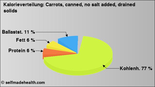 Kalorienverteilung: Carrots, canned, no salt added, drained solids (Grafik, Nährwerte)