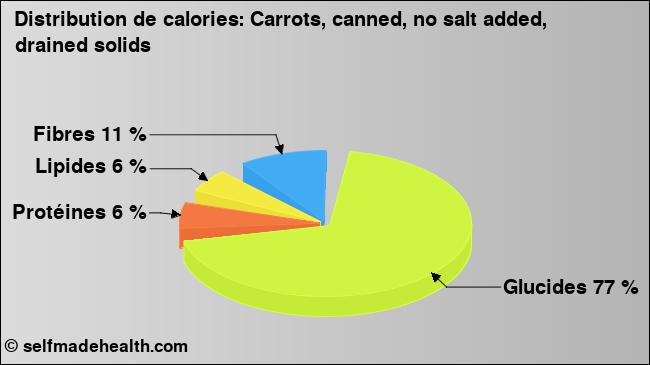 Calories: Carrots, canned, no salt added, drained solids (diagramme, valeurs nutritives)