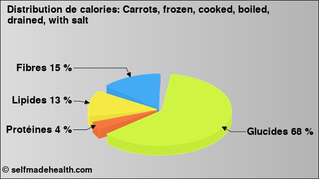 Calories: Carrots, frozen, cooked, boiled, drained, with salt (diagramme, valeurs nutritives)