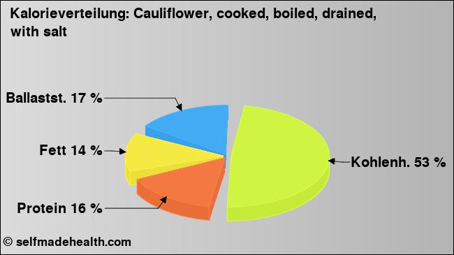 Kalorienverteilung: Cauliflower, cooked, boiled, drained, with salt (Grafik, Nährwerte)