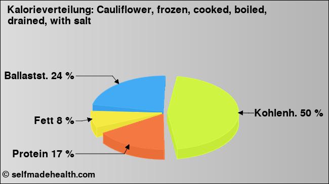 Kalorienverteilung: Cauliflower, frozen, cooked, boiled, drained, with salt (Grafik, Nährwerte)