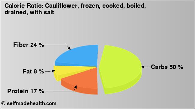 Calorie ratio: Cauliflower, frozen, cooked, boiled, drained, with salt (chart, nutrition data)