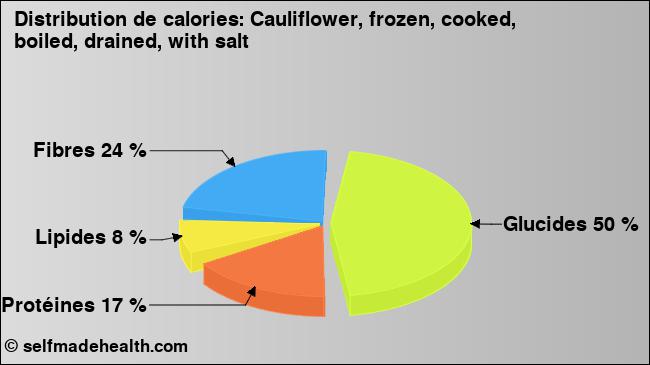 Calories: Cauliflower, frozen, cooked, boiled, drained, with salt (diagramme, valeurs nutritives)