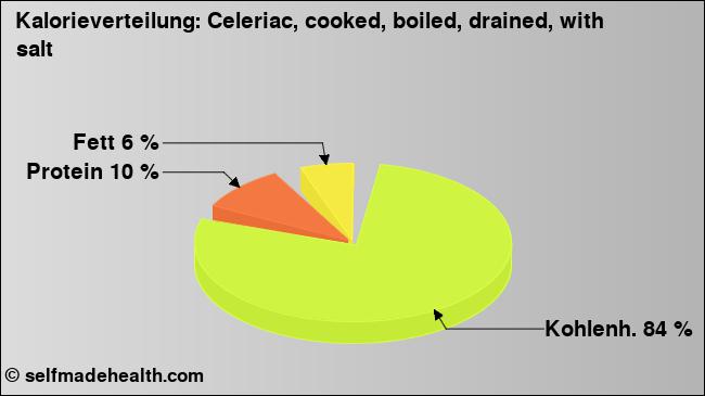 Kalorienverteilung: Celeriac, cooked, boiled, drained, with salt (Grafik, Nährwerte)