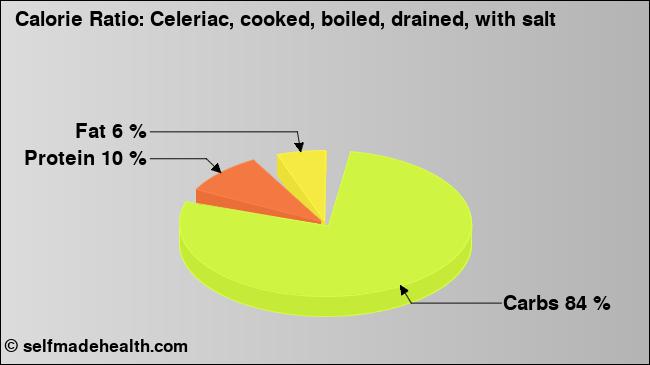Calorie ratio: Celeriac, cooked, boiled, drained, with salt (chart, nutrition data)