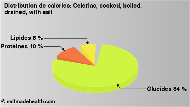 Calories: Celeriac, cooked, boiled, drained, with salt (diagramme, valeurs nutritives)