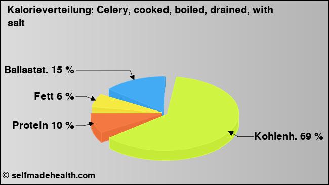 Kalorienverteilung: Celery, cooked, boiled, drained, with salt (Grafik, Nährwerte)