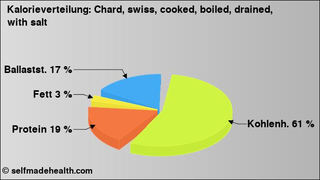 Kalorienverteilung: Chard, swiss, cooked, boiled, drained, with salt (Grafik, Nährwerte)