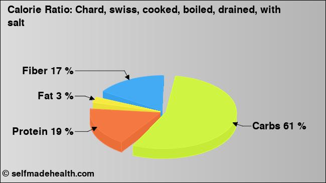 Calorie ratio: Chard, swiss, cooked, boiled, drained, with salt (chart, nutrition data)