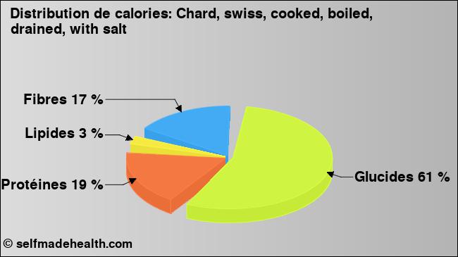 Calories: Chard, swiss, cooked, boiled, drained, with salt (diagramme, valeurs nutritives)
