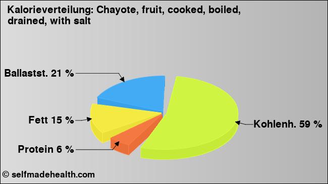 Kalorienverteilung: Chayote, fruit, cooked, boiled, drained, with salt (Grafik, Nährwerte)