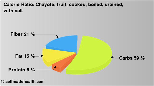 Calorie ratio: Chayote, fruit, cooked, boiled, drained, with salt (chart, nutrition data)
