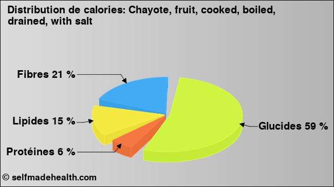 Calories: Chayote, fruit, cooked, boiled, drained, with salt (diagramme, valeurs nutritives)